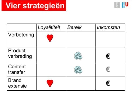 vier strategieen