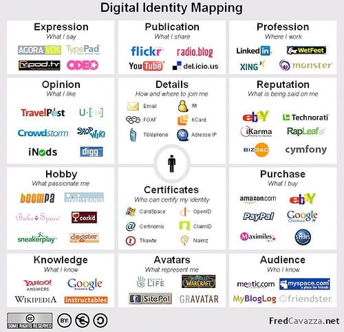 Digital-Identity-Mapping