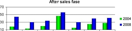 after sales fase