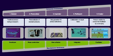 co-creation model