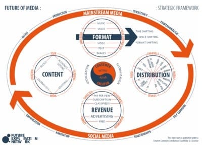 Future of media
