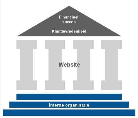 Interne organisatie is een randvoorwaarde