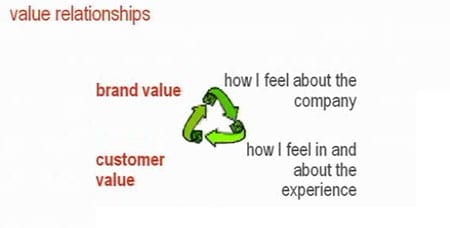 Value Relation model