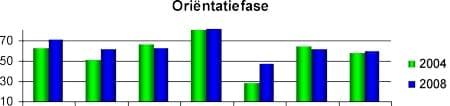 oriëntatiefase