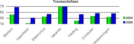 transactiefase