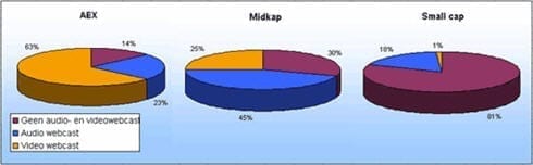 Max. score op het criterium webcast per index