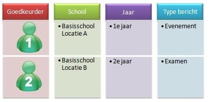 Routingtable voor het goedkeuren van items