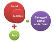 Voer tagging per onderdeel in