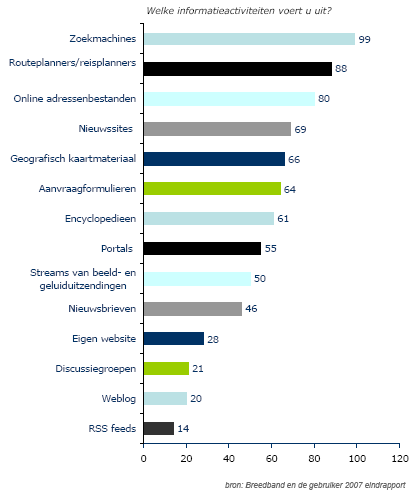 Informatieactiviteiten die Nederlanders uitvoeren