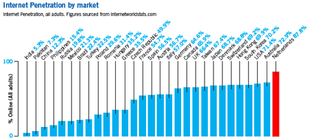 Grafiek: Nederland kent de grootste internetpenetratie ter wereld