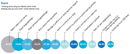 Sociale webactiviteiten wereldwijd