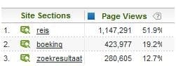 Verkeer op Site Sections
