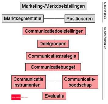 Opzet communicatieplan