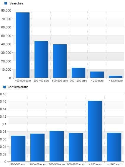 Conversie en product views o.b.v. het gezochte budget