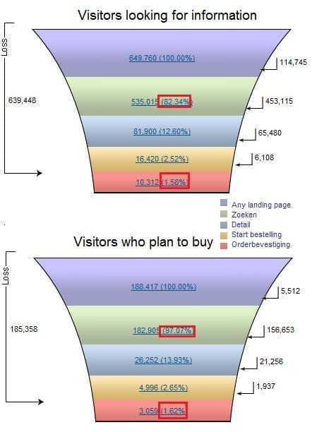 Funnel, gesegmenteerd op survey data