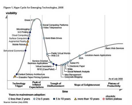 Gartner Hype Cycle