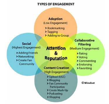 Types of Engagement