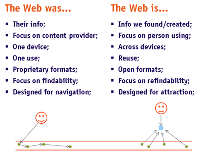 The Web was: their info, focus on content provider, one device, one use, proprietary formats, focus on findability, designed for navigation. The Web is info we found/created,focus on person using, across devices, reuse, open formats, focus on refindability, designed for attraction.