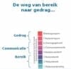 Welke mediamix voor wie?