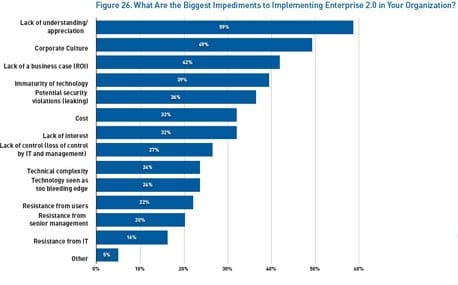 Problemen Enterprise 2.0 implementatie