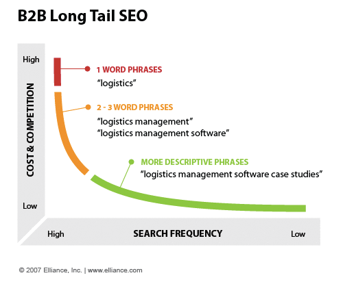b2b_long_tail1 Long Tail in zoekmachine marketing