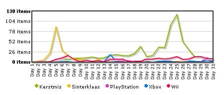 trendline_twitter_dec08