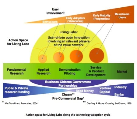 Action Space for Living Labs