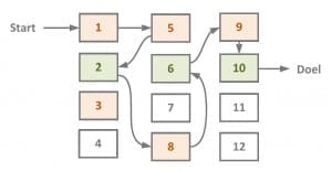 afwijking-optimale-klikpad-in-een-menu De afwijking van het optimale klikpad kan worden gemeten in het aantal onnodige extra kliks. Dit is een belangrijke maat voor de efficiency van een menu.