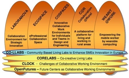 EU Research projects