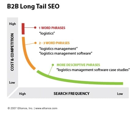 longtailseo