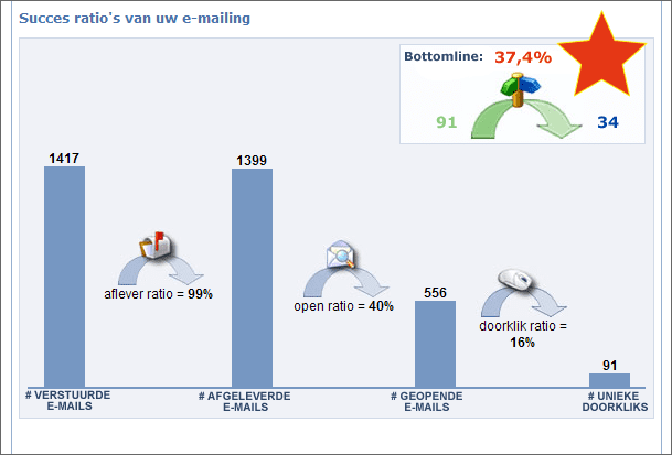 mailplus-statistieken-plus-bottomline1