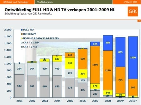 ontwikkeling-hd-tv
