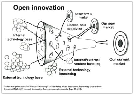 Open Innovation