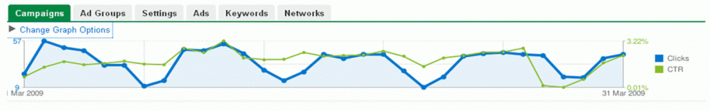 Grafiek in nieuwe adwords lijkt op Analytics