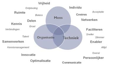 mens_organisatie_techniek