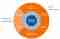 aandachtsgebieden-online-corporate-communicatie Figuur 1. Aandachtsgebieden corporate communicatie