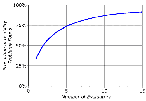 aantal-onderzoekers-netmarketing-usability2 Figuur 1: 3 onderzoekers vinden drastisch meer verbeterpunten dan 1 (Bron: Nielsen)