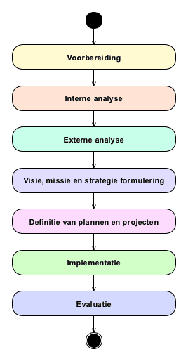 Internet Strategie Methode fasen