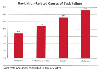 navigatiegerelateerde usability-oorzaken