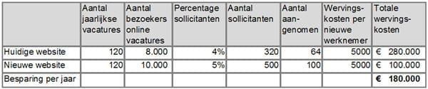 tabel Figuur 2. Voorbeeld: Jaarlijkse besparing in werving- en selectiekosten dankzij nieuwe website