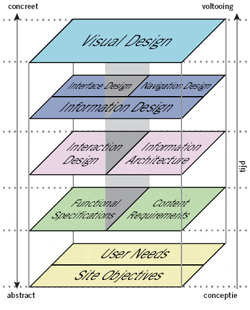 elementen-van-user-experience-jesse-james-garrett-2003