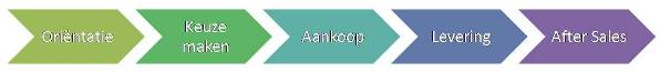 De fasen van het verkoopproces