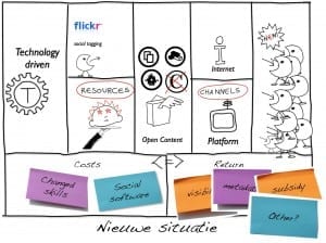 Business Model Canvas voor het Nationaal Archief Business Model Canvas toegepast op het Nationaal Archief, dat met een deel van de collectie op Flickr The Commons staat