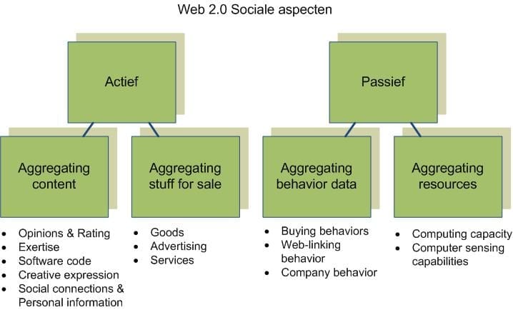 Sociaal Aspect Taxonomie
