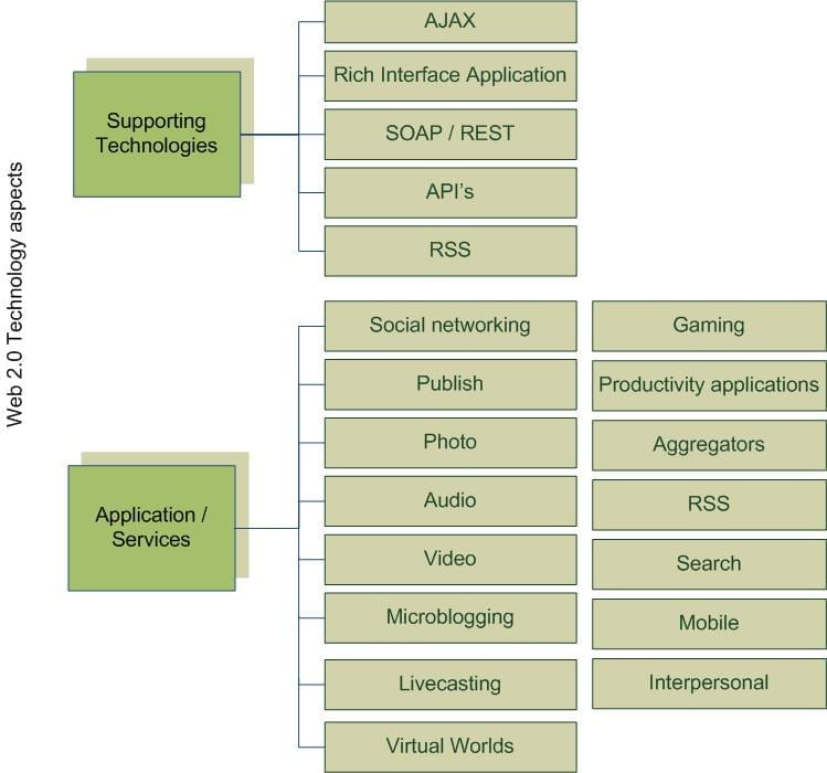 Techonologie Aspect Taxonomie