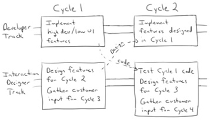 Schema dat parallelle tracks toont voor designer en developer