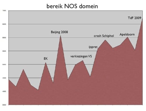 bereik-nos-domein
