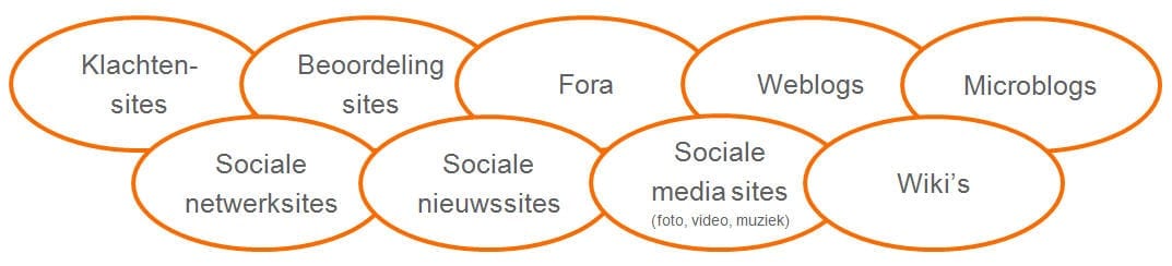 Type social media Figuur: overzicht type social media websites