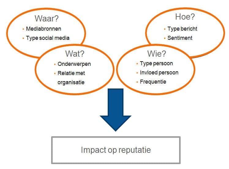Model: buzz basis vragen reputatie management Figuur: basis vragen ter beheersing van buzz