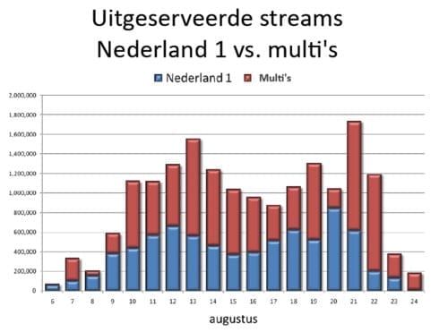 streams-nos